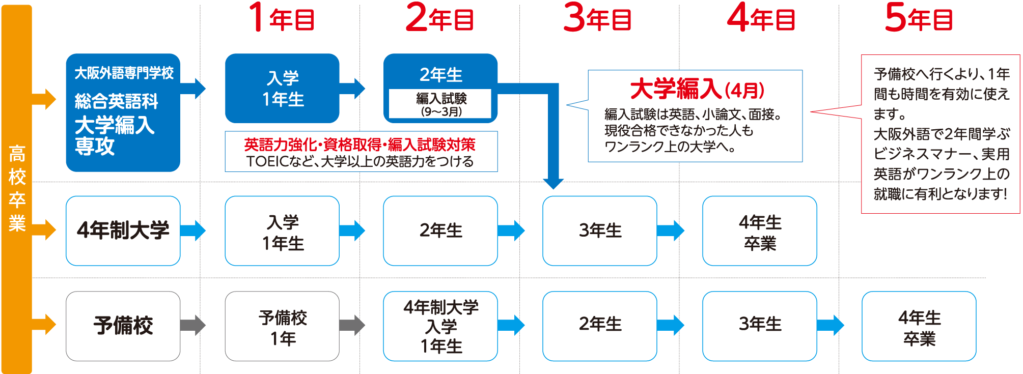 OCFLの大学編入システム図